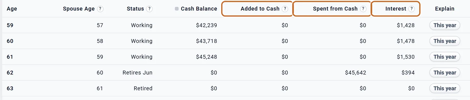 The Cash Balance table from 59 to 63: Cash Balance 42,239, 43,718 and 45,248 dollars while working with Interest of about 1,500 dollars a year; at 62, Retires Jun, Cash Balance 0 dollars, Spent from Cash 45,642 dollars and Interest 394 dollars; the columns Added to Cash, Spent from Cash and Interest ringed