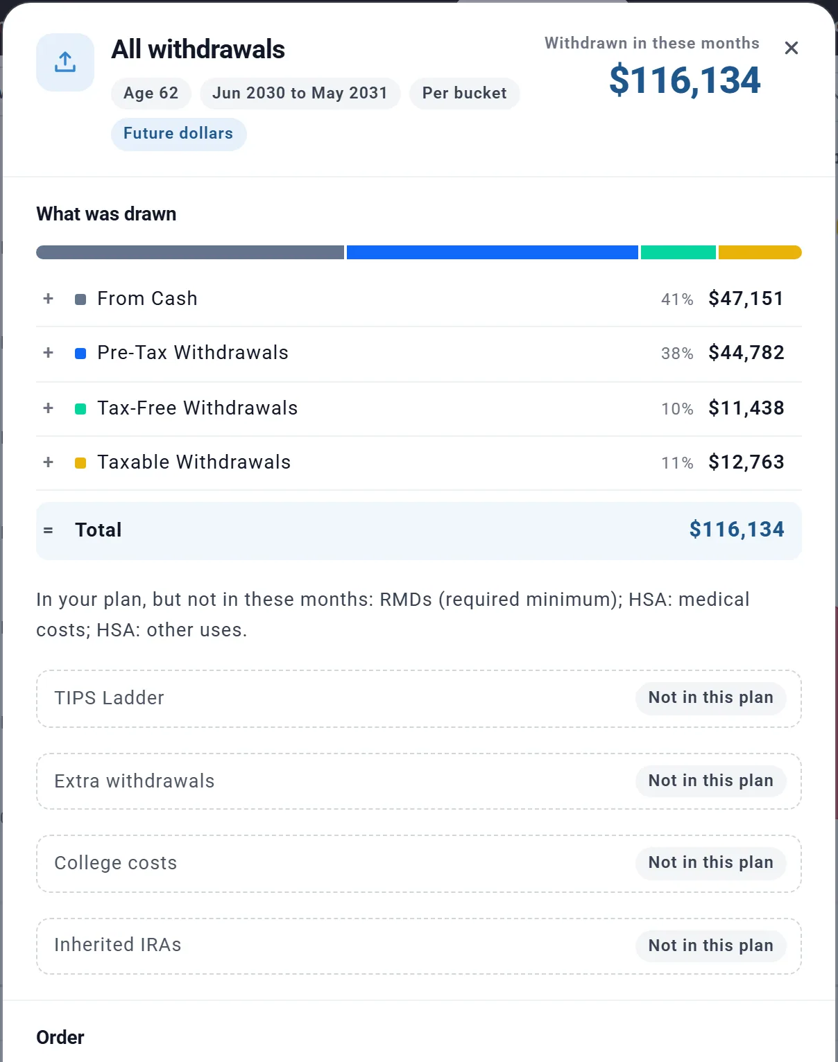 All withdrawals for Age 62, Jun 2030 to May 2031, Per bucket, Future dollars: Withdrawn in these months 116,134 dollars; What was drawn: From Cash 41 percent 47,151 dollars, Pre-Tax Withdrawals 38 percent 44,782 dollars, Tax-Free Withdrawals 10 percent 11,438 dollars, Taxable Withdrawals 11 percent 12,763 dollars, Total 116,134 dollars; RMDs and HSA not in these months; TIPS Ladder, Extra withdrawals, College costs and Inherited IRAs Not in this plan