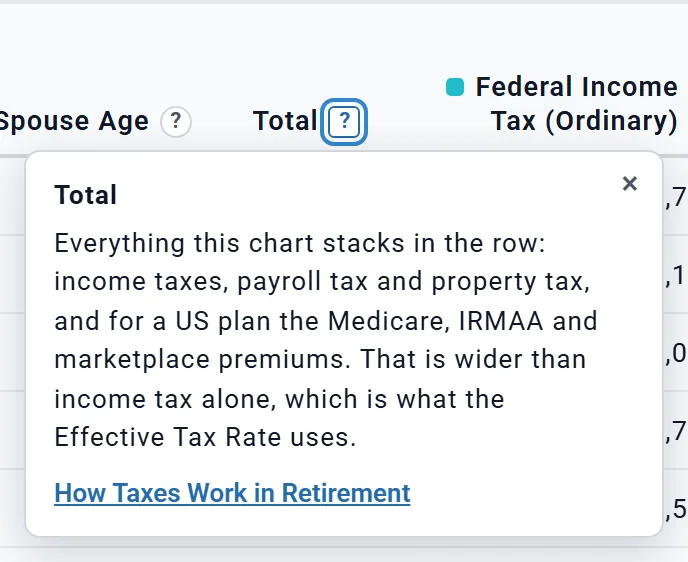 The Total question mark on the Taxes table opened: Total. Everything this chart stacks in the row: income taxes, payroll tax and property tax, and for a US plan the Medicare, IRMAA and marketplace premiums. That is wider than income tax alone, which is what the Effective Tax Rate uses. How Taxes Work in Retirement