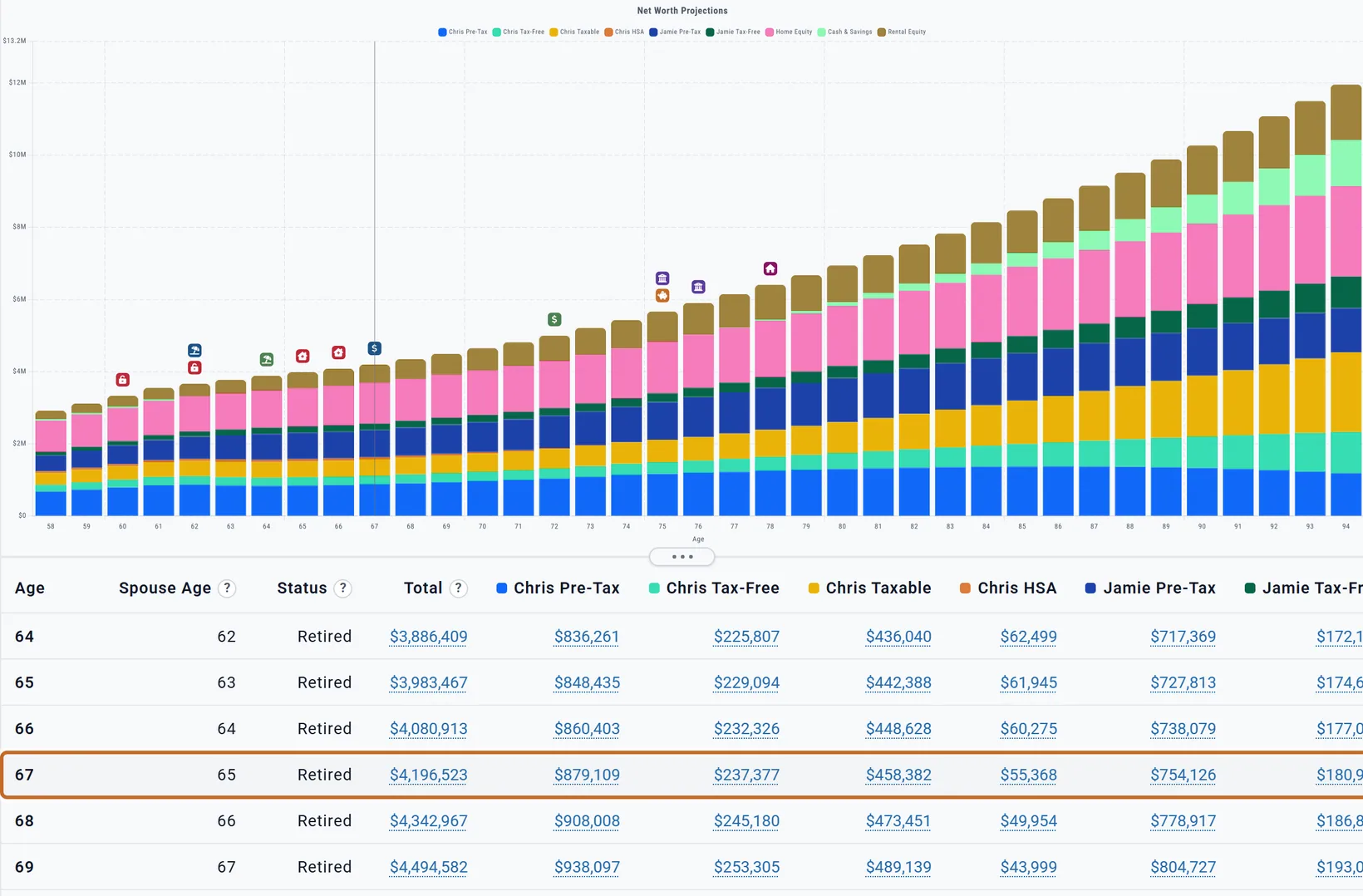 The Net Worth chart with a thin grey line through the age 67 bar, and below it the table with the row 67 (Jamie 65, Retired, Total 4,196,523 dollars) shaded and ringed