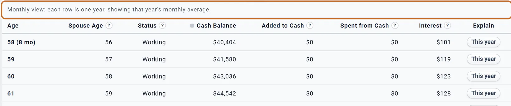 The Cash Balance table in Monthly: the line Monthly view: each row is one year, showing that year's monthly average (ringed), then rows 58 (8 mo) to 61 with Cash Balance 40,404 to 44,542 dollars and Interest about 100 to 130 dollars