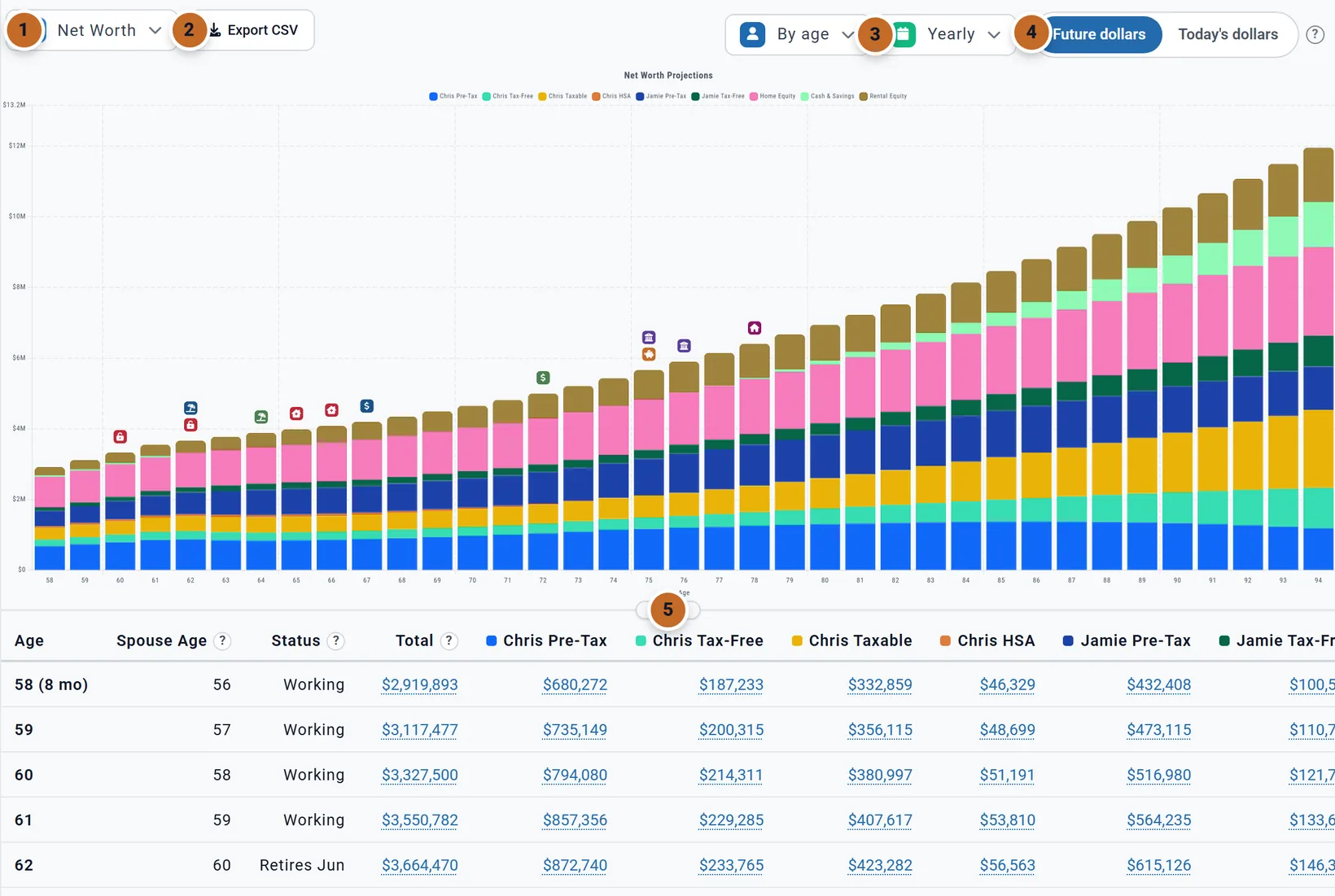 Charts and Data on Net Worth: (1) the chart picker, (2) Export CSV, (3) By age and Yearly, (4) Future dollars and Today's dollars with a question mark, the Net Worth Projections chart from 58 to 94, (5) the divider, and the table: Age, Spouse Age, Status, Total, Chris Pre-Tax and more, with rows 58 (8 mo) Working 2,919,893 dollars to 62 Retires Jun 3,664,470 dollars