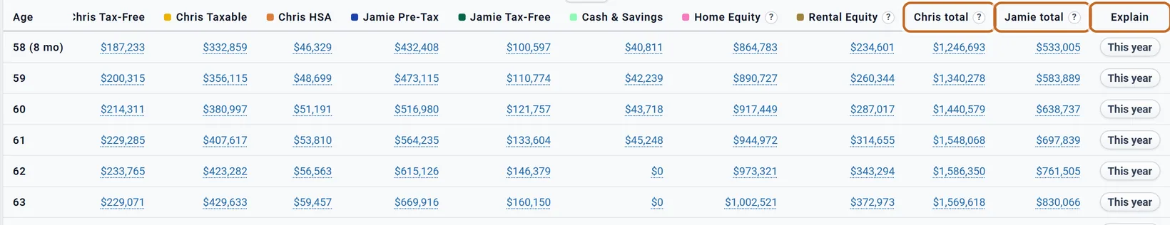 The same Net Worth rows scrolled to the right: Cash and Savings, Home Equity, Rental Equity, then Chris total, Jamie total and Explain (ringed); at 62 Chris total 1,586,350 dollars and Jamie total 761,505 dollars, with a This year button on each row