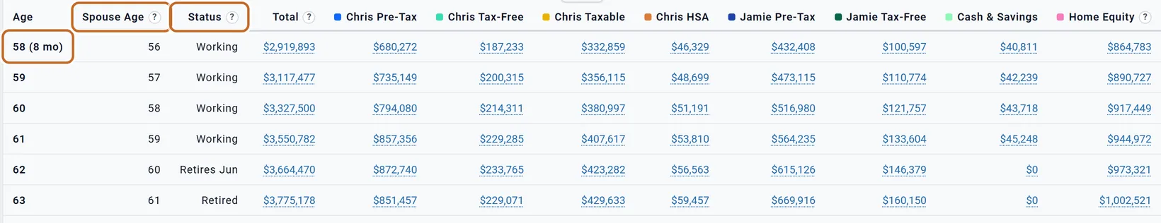 The first rows of the Net Worth table: Age, Spouse Age (ringed), Status (ringed), Total, Chris Pre-Tax, Chris Tax-Free, Chris Taxable, Chris HSA, Jamie Pre-Tax, Jamie Tax-Free, Cash and Savings, Home Equity; the first row 58 (8 mo) ringed, then 59 to 61 Working, 62 Retires Jun and 63 Retired