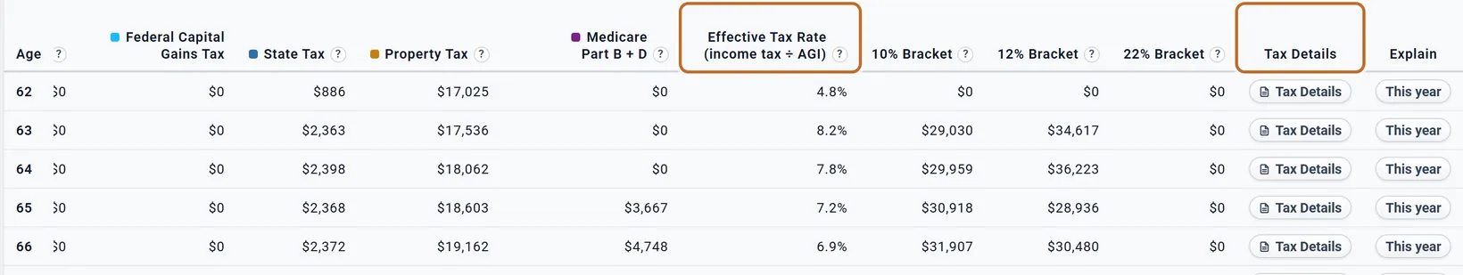 The right side of the Taxes table from 62 to 66: Federal Capital Gains Tax, State Tax, Property Tax, Medicare Part B and D, Effective Tax Rate (income tax divided by AGI) ringed with 4.8 percent at 62, then the 10%, 12% and 22% Bracket columns, Tax Details (ringed) with a Tax Details button on each row, and Explain with This year