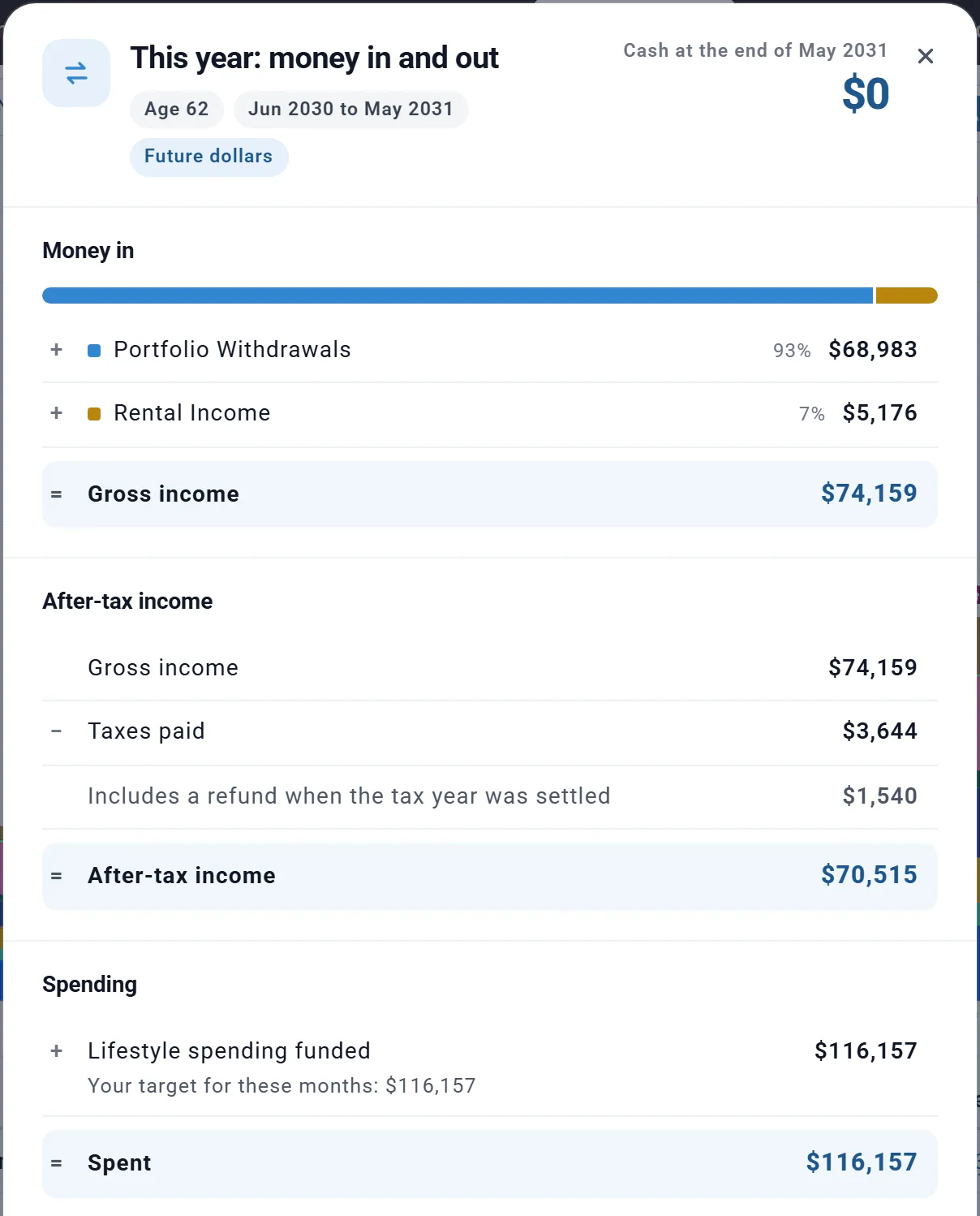 This year: money in and out, Age 62, Jun 2030 to May 2031, Future dollars, Cash at the end of May 2031 0 dollars; Money in: Portfolio Withdrawals 68,983 dollars and Rental Income 5,176 dollars, Gross income 74,159 dollars; After-tax income: Taxes paid 3,644 dollars, including a refund when the tax year was settled of 1,540 dollars, After-tax income 70,515 dollars; Spending: Lifestyle spending funded 116,157 dollars, your target 116,157 dollars