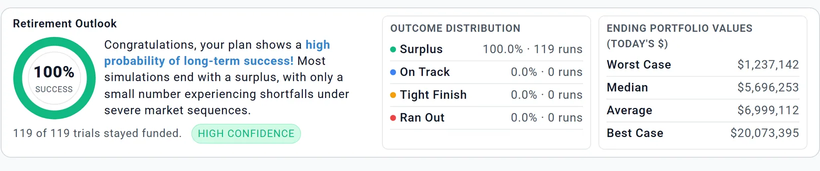 The Retirement Outlook on the Chance of Success tab: 100 percent success, 119 of 119 trials stayed funded, with the outcome distribution and ending portfolio values