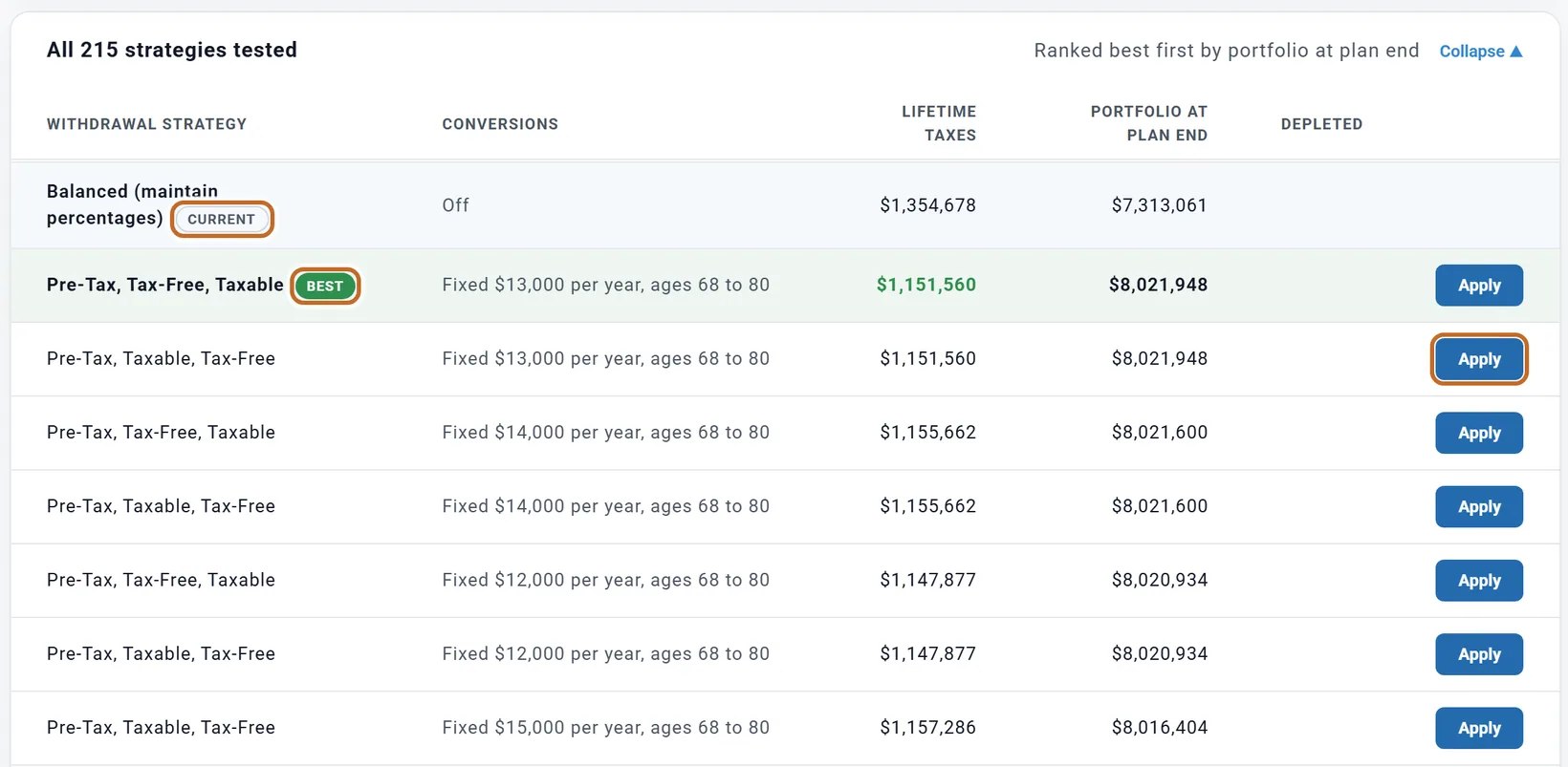 All 215 strategies tested, Ranked best first by portfolio at plan end: Balanced (maintain percentages), CURRENT (ringed), conversions Off, lifetime taxes $1,354,678, portfolio at plan end $7,313,061; Pre-Tax, Tax-Free, Taxable, BEST (ringed), Fixed $13,000 per year, ages 68 to 80, $1,151,560, $8,021,948; Pre-Tax, Taxable, Tax-Free with the same conversions and the same figures, its Apply button ringed; then the two orders with $14,000 and with $12,000 a year, and one with $15,000, each row with an Apply button