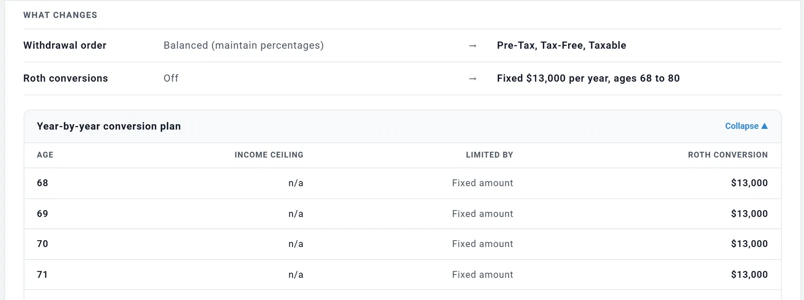 What changes: Withdrawal order, Balanced (maintain percentages) to Pre-Tax, Tax-Free, Taxable; Roth conversions, Off to Fixed $13,000 per year, ages 68 to 80; then the Year-by-year conversion plan with a Collapse button and columns Age, Income ceiling, Limited by and Roth conversion: 68 to 71, n/a, Fixed amount, $13,000