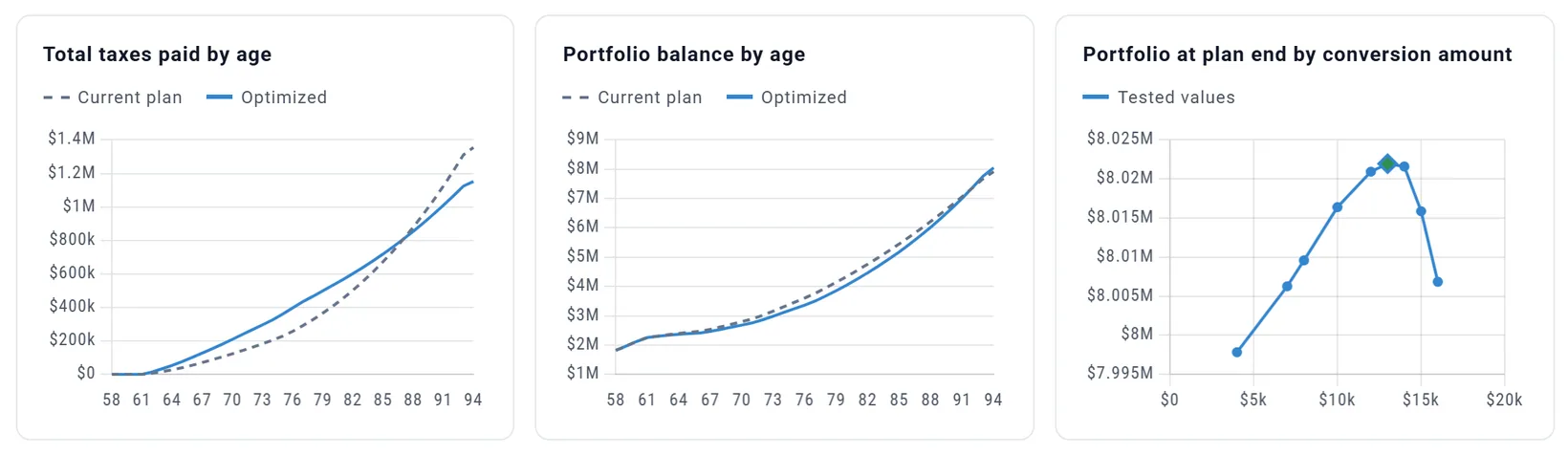 Three charts: Total taxes paid by age and Portfolio balance by age, each with a dashed Current plan line and a solid Optimized line from 58 to 94, the Optimized tax line above the dashed one until about 87 and below it after; and Portfolio at plan end by conversion amount, each fixed amount it tried from $4k to $16k a year, with the winner, $13k, marked at the top (its money axis runs from $7.995M to $8.025M)