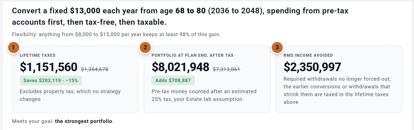 Below the header: the sentence Convert a fixed $13,000 each year from age 68 to 80 (2036 to 2048), spending from pre-tax accounts first, then tax-free, then taxable; the line Flexibility: anything from $8,000 to $15,000 per year keeps at least 98% of this gain; three tiles, Lifetime taxes $1,151,560 instead of $1,354,678, Saves $203,119 · -15%, Excludes property tax, which no strategy changes (1), Portfolio at plan end, after tax $8,021,948 instead of $7,313,061, Adds $708,887, Pre-tax money counted after an estimated 25% tax, your Estate tab assumption (2), RMD income avoided $2,350,997 (3); and Meets your goal: the strongest portfolio