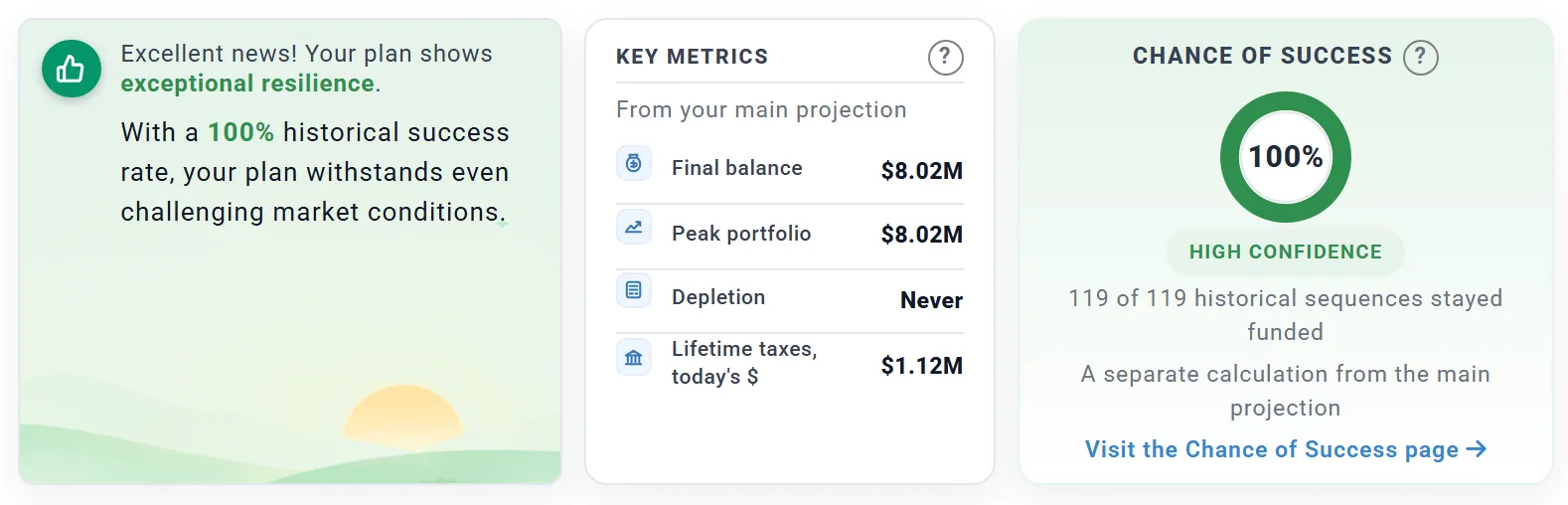 Below the Dashboard chart: Key Metrics from your main projection (final balance 8.02 million dollars, depletion never) beside the Chance of Success box (100 percent, 119 of 119 historical sequences stayed funded)