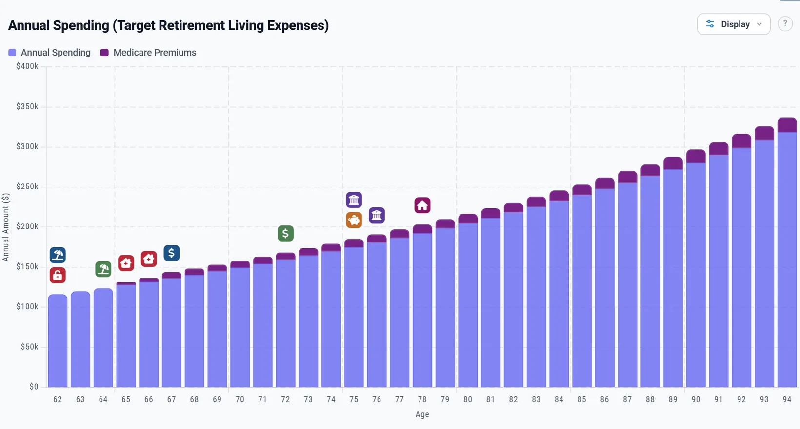 The Spending chart in future dollars: bars rising from about 116,000 dollars at 62 to over 300,000 dollars at 94