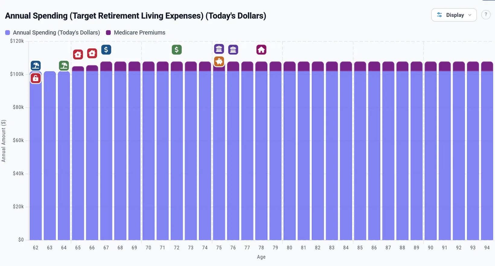 The same chart in today's dollars, its title ending in (Today's Dollars): every bar at 102,000 dollars, with Medicare premiums on top from 65