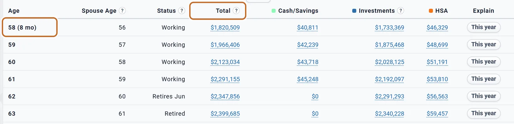 The Portfolio table: Age, Spouse Age, Status, Total (ringed), Cash/Savings, Investments and HSA, with the first row 58 (8 mo) ringed