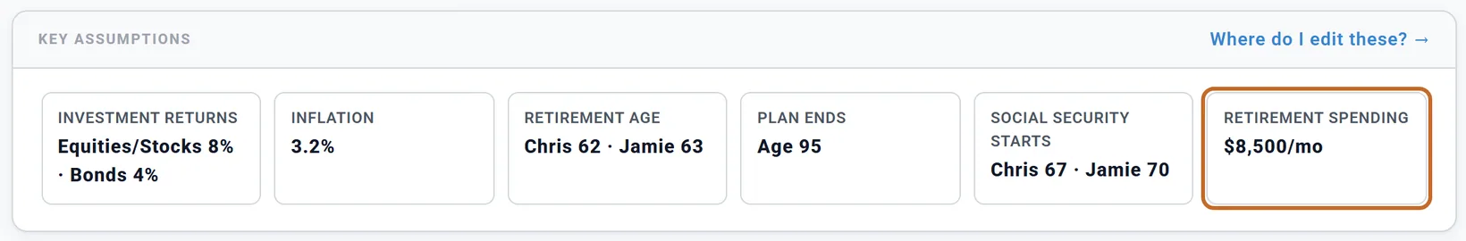 Key assumptions: Investment returns Equities/Stocks 8% and Bonds 4%, Inflation 3.2%, Retirement age Chris 62 and Jamie 63, Plan ends Age 95, Social Security starts Chris 67 and Jamie 70, and Retirement spending 8,500 dollars a month (ringed), with Where do I edit these? in the corner