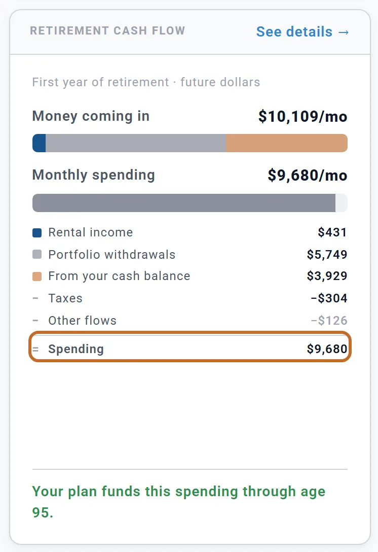 Retirement cash flow, First year of retirement, future dollars: Money coming in 10,109 dollars a month, Monthly spending 9,680 dollars a month; Rental income 431, Portfolio withdrawals 5,749, From your cash balance 3,929, minus Taxes 304, minus Other flows 126, equals Spending 9,680 (ringed); Your plan funds this spending through age 95