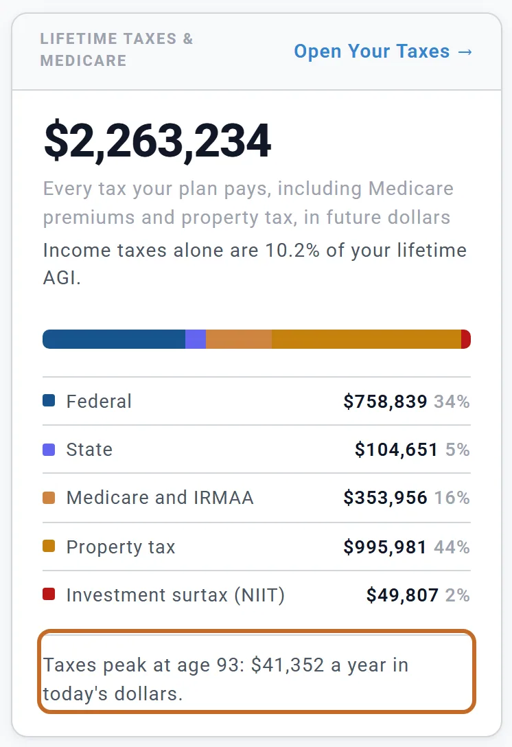 Lifetime taxes and Medicare: 2,263,234 dollars, Every tax your plan pays, including Medicare premiums and property tax, in future dollars; Income taxes alone are 10.2% of your lifetime AGI; Federal 758,839 (34%), State 104,651 (5%), Medicare and IRMAA 353,956 (16%), Property tax 995,981 (44%), Investment surtax (NIIT) 49,807 (2%); and, ringed, Taxes peak at age 93: 41,352 dollars a year in today's dollars