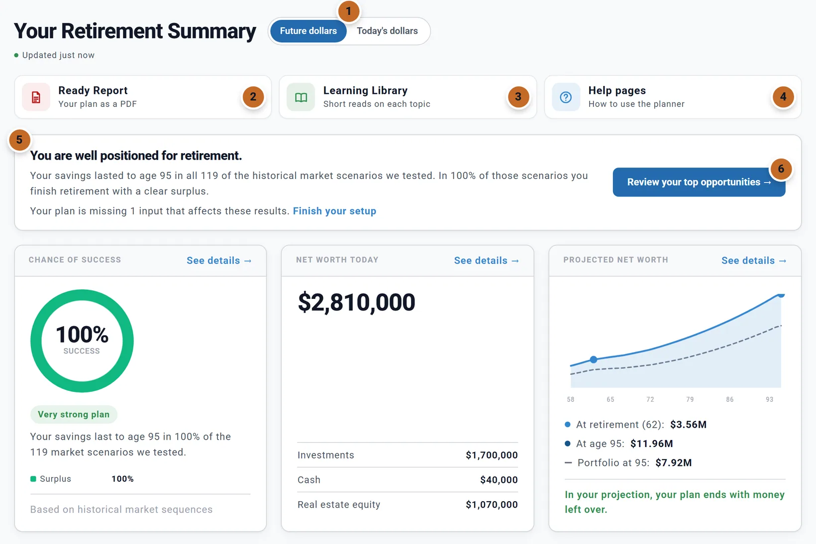 The top of the Summary: the title Your Retirement Summary with the Future dollars / Today's dollars switch (1) and Updated just now under it; three tiles, Ready Report (2), Learning Library (3) and Help pages (4); the verdict You are well positioned for retirement (5) with Review your top opportunities (6); then the Chance of success card at 100%, Net worth today 2,810,000 dollars and the Projected net worth chart