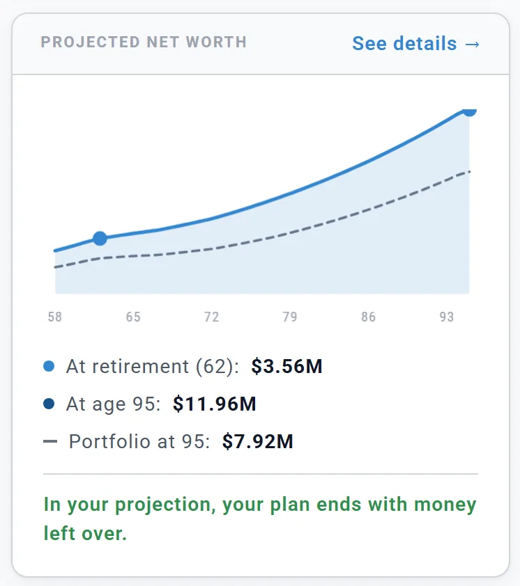 Projected net worth: a rising line from 58 to 95 with a dashed Portfolio line below it; At retirement (62) 3.56 million dollars, At age 95 11.96 million, Portfolio at 95 7.92 million, and In your projection, your plan ends with money left over