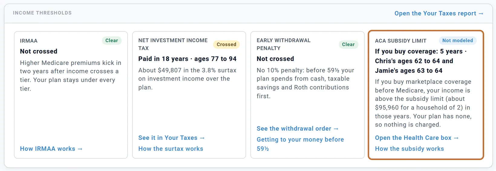 Income thresholds: IRMAA Clear, Not crossed; Net investment income tax Crossed, Paid in 18 years, ages 77 to 94, about 49,807 dollars in the 3.8% surtax; Early withdrawal penalty Clear, Not crossed; ACA subsidy limit Not modeled (ringed), If you buy coverage: 5 years, Chris's ages 62 to 64 and Jamie's ages 63 to 64; if you buy marketplace coverage before Medicare, your income is above the subsidy limit (about 95,960 dollars for a household of 2) in those years; your plan has none, so nothing is charged