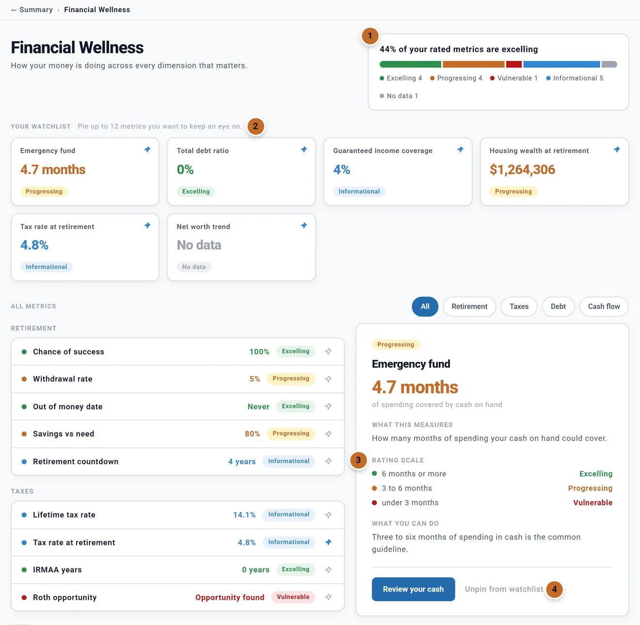 Financial Wellness: the headline card 44% of your rated metrics are excelling with Excelling 4, Progressing 4, Vulnerable 1, Informational 5, No data 1 (1); Your watchlist, Pin up to 12 metrics you want to keep an eye on (2), with six tiles from Emergency fund 4.7 months to Net worth trend No data; All metrics with All, Retirement, Taxes, Debt and Cash flow; Emergency fund selected on the right with What this measures, Rating scale (3): 6 months or more Excelling, 3 to 6 months Progressing, under 3 months Vulnerable, What you can do, Review your cash and Unpin from watchlist (4)