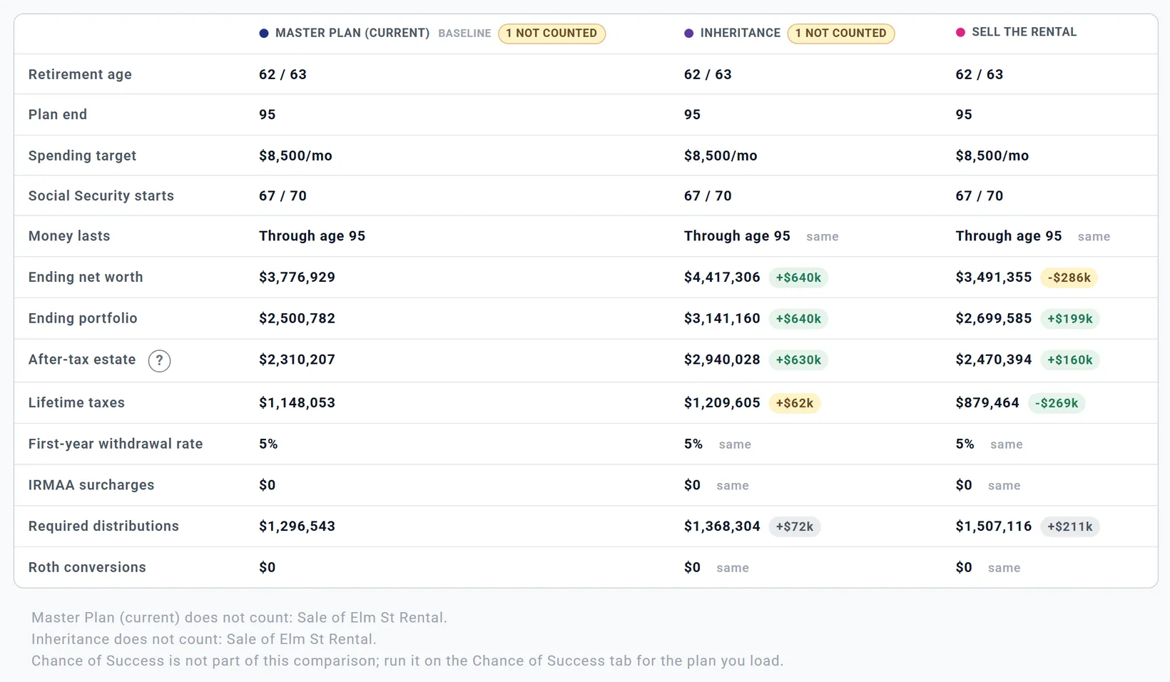The comparison table in today's dollars: the Master Plan as baseline, Inheritance and Sell the rental, with differences such as plus 640 thousand dollars ending net worth for Inheritance and minus 286 thousand for Sell the rental